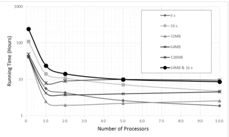 Fig. 3. Running time in hours (logarithmic scale) of jMetalSP version of NSGA-II executed on 1, 10, 20, 50 and 100 cores with all configurations of computational delay and data management