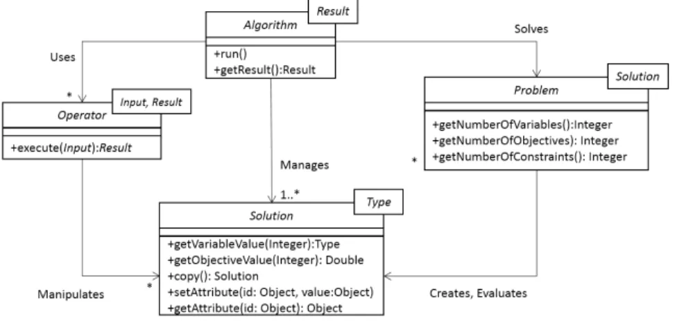 Fig. 1. Class diagram with core classes and interfaces of jMetal 5.