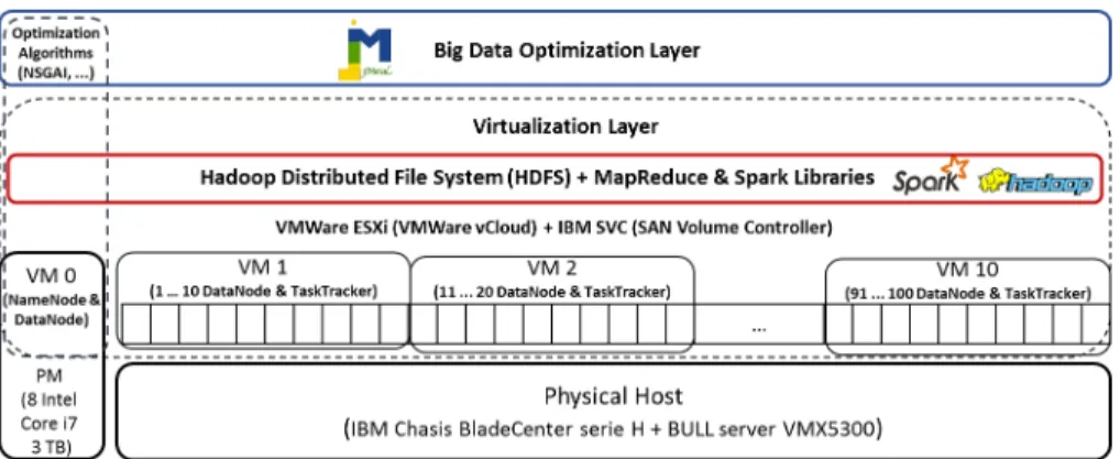 Fig. 2. Computational environment for Big Data Optimization used to test the per- per-formance of the proposed jMetal+Spark software solution, under different conditions of computational effort and Big Data management