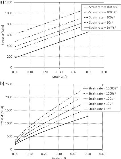 Fig. 13.  Plastic flow curves for different strain rates (in s-1) for a) the Cowper-Symonds, and b) the Johnson-Cook material models
