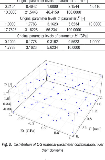 Table 1.  Parameters levels for the C-S material model
