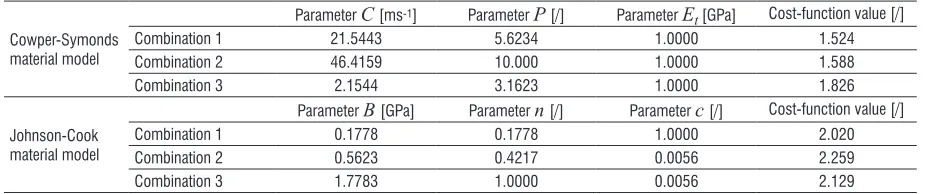 Table 4.  The best three combinations for the original domains of the C-S and J-C material parameters