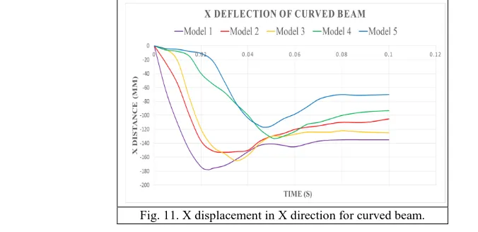 Fig. 11. X displacement in X direction for curved beam. 