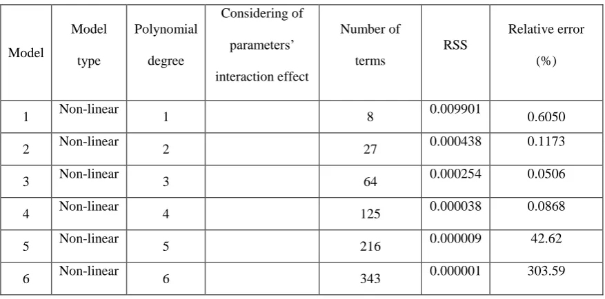 Table 3. Comparison of suggested fitting modals for corrected function F 