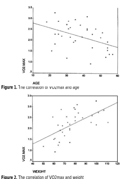 Figure 2. The correlation of VO2max and weight 