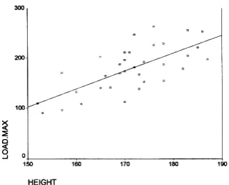 Figure 5. The correlation of load max and weight 