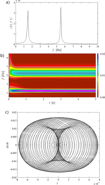 Fig. 2.  Numerical response, free vibration response for small deformations; a) frequency spectrum; b) time-frequency map;  c) phase diagram*