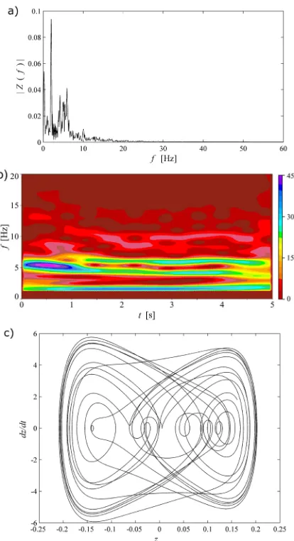 Fig. 5.  Numerical response at 18.1 Hz excitation frequency;  a) frequency spectrum; b) time-frequency map; c) phase diagram*