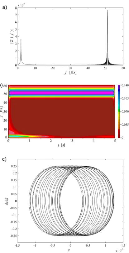 Fig. 6.  Numerical response at 51 Hz excitation frequency;  a) frequency spectrum; b) time-frequency map; c) phase diagram*
