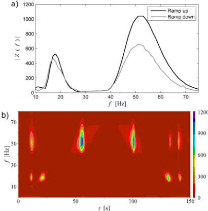 Fig. 12.  Experimental results, Forced vibration at 18.1 Hz;  a) frequency spectrum; b) time-frequency map; c) phase diagram*