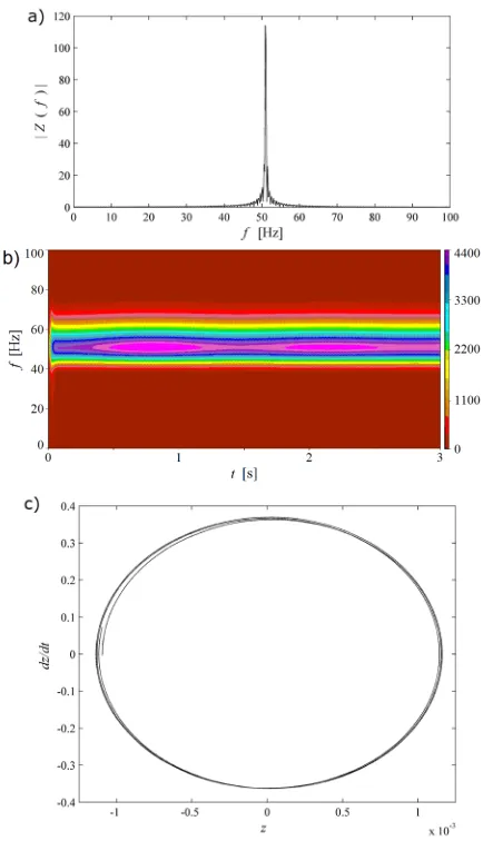 Fig. 13.  Nonlinear response of the 54 Hz frequency when the beam is excited at 18.1 Hz*