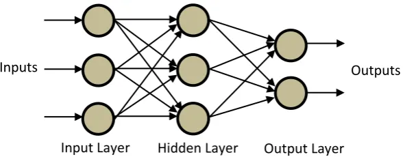 Fig. 1. Structure of the sample feed-forward neural network 