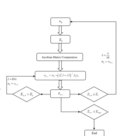 Fig. 2. Block-diagram for training using Levenberg-Mardquardt algorithm; wk  is the current weight, wk 1 is the next weight, E k is 