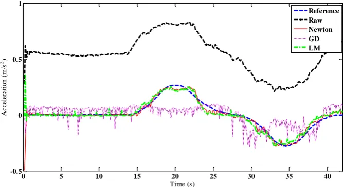 Fig. 3.  Experimental setup, (a) encoder on the wheel, (b) MEMS-based accelerometer 