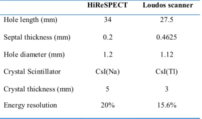 Table 1:The design parameters of collimator and gamma camera characteristic. 