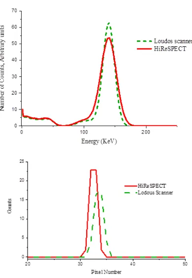 Fig 2. (a) Comparison between simulated Energy spectra of a  99mTc  point source in air  placed at 10cm away from the detector surface for HiReSPECT and Loudos Scanner (above)