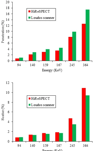 Table 2: Comparison of the simulation results in the two different imaging systems for the different radionuclides
