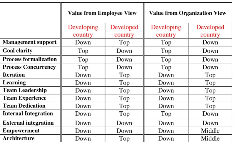 Table 5. Contribution of the success factor 