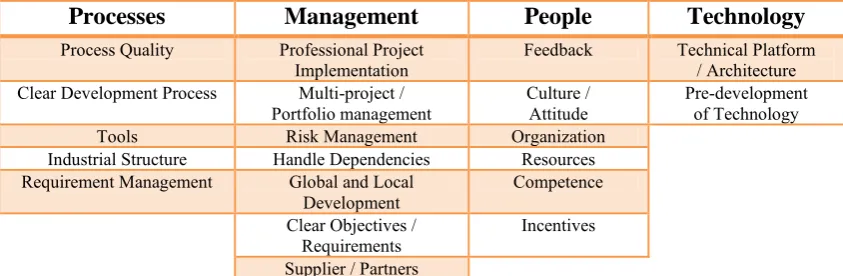 Table 2. Important factors for success planning 