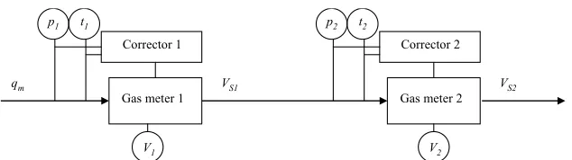 Fig. 2.  Comparative measuring of standard volume of natural gas