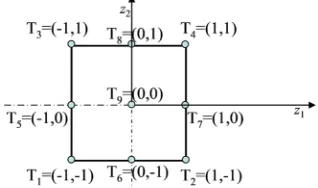 Fig. 5.  The geometric interpretation of the quadratic perfect factorial experiment 32