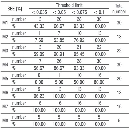Table 6.  Threshold values of SEE and the number of suitable VCDs