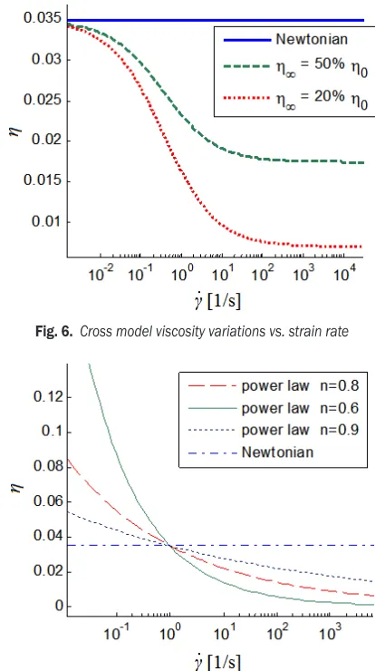 Fig. 6.  Cross model viscosity variations vs. strain rate
