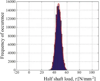 Fig. 15.  Histogram of the half-shaft torsion torque stress when drive-wheel passing over Pavement 1 