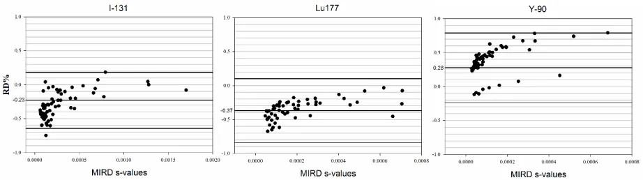 Fig 3. The Bland-Altman graphs for analyzing the agreement between cross-absorption S-values derived with Geant4-DNA and MIRD published data for 131I, 177Lu and 90Y