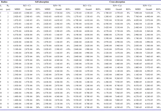 Table 2: Cellular S-value for 131I from MIRD and Geant4-DNA calculation. 