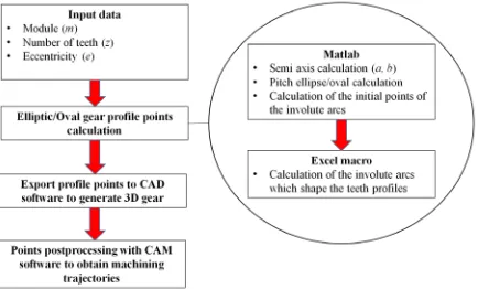 Fig. 2.  Flow chart for design and manufacturing