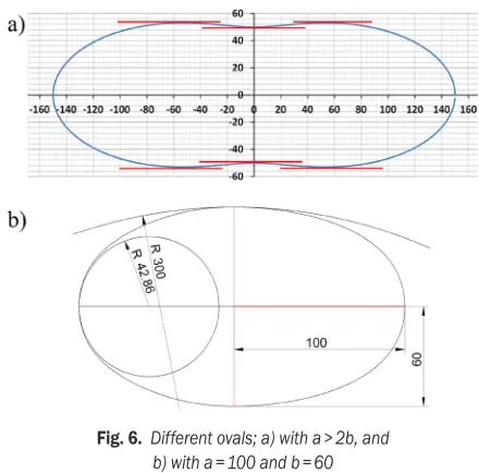 Fig. 6.  Different ovals; a) with a > 2b, and  