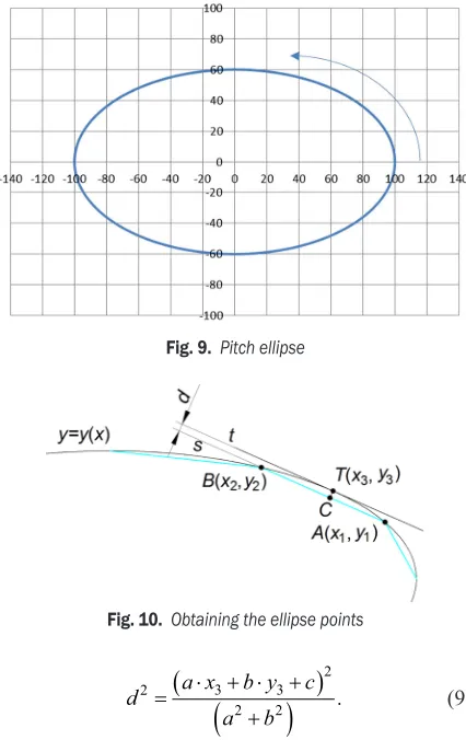 Fig. 9.  Pitch ellipse