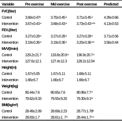 Table 3. Pre, mid and post exercise respiratory function and anthropometric characteristics of the control and intervention groups 