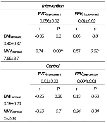 Table 4. Associations of BMI and MVV changes with FVC and FEV1 improvements in the control (n=15) and intervention (n=15) groups