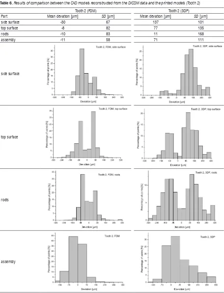 Table 6. Results of comparison between the CAD models reconstructed from the DICOM data and the printed models (Tooth 2)