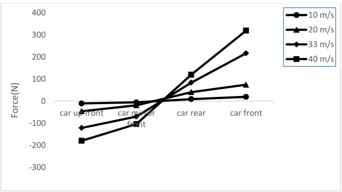 Fig.6. Maximum and minimum drag forces at different speeds and the height 250 mm 