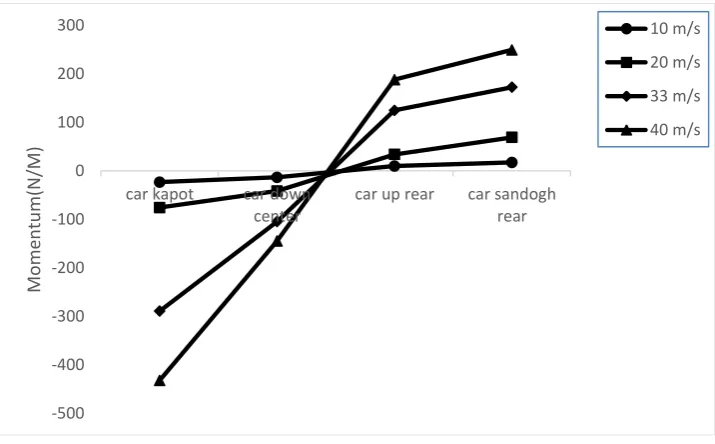 Fig.8. the torque exerted on the automobile at different speeds and the height 250 mm 