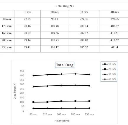 Table 1. The total drag force exerted on the automobile 