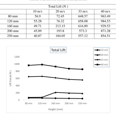 Table 2. Total lift force exerted on the automobile 