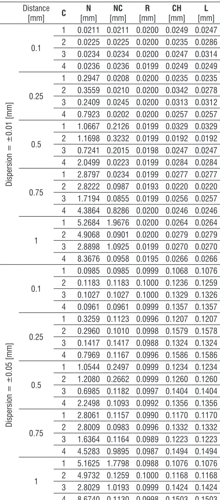 Table 2.  The results of numerical investigations for the second model