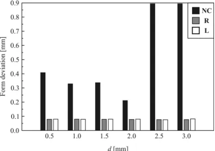 Fig. 4.  The results of experimental research for νs = 10 mm/s