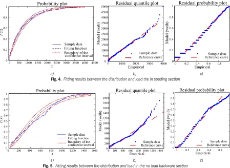 Fig. 5.  Fitting results between the distribution and load in the no load backward section