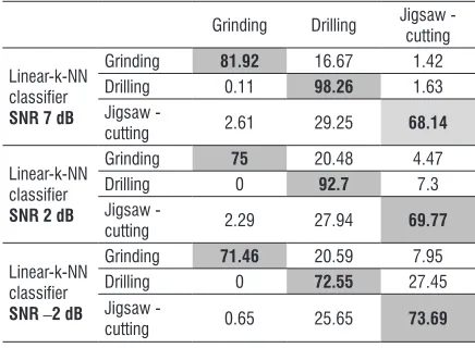 Table 5.  Matrix of MGD classification performance at optimal FCC settings for different jigsaw operational conditions
