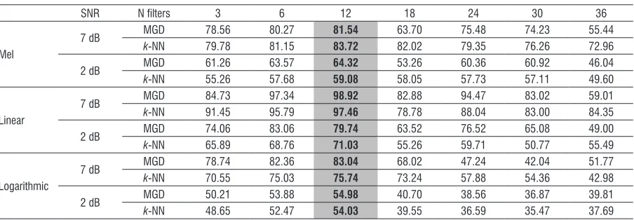 Table 2.  MGD and k-NN classification results for different number and compositions of filters at two different SNR values