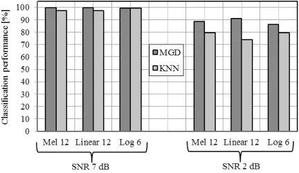 Fig. 3.  Impact of different filter compositions on classification performance of MVD and k-NN at SNR of 7 dB and 2 dB for machinery sounds