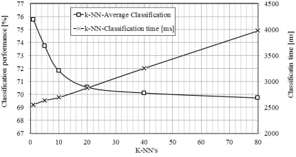 Fig. 4.  Impact of k-NN on classification performance and 