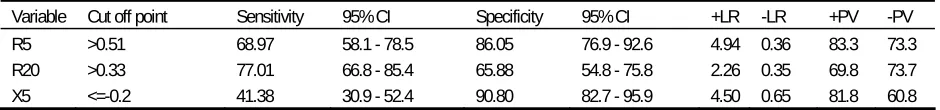 Table 2. Sensitivity, specificity, negative and positive predictive values of IOS and spirometry in asthmatic patients 