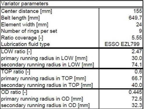 Table 4: Specifications of torque converter used in the designed CVT 