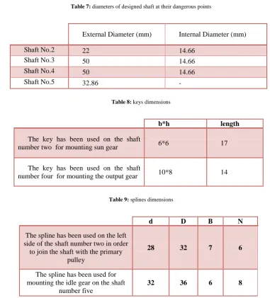 Table 7: diameters of designed shaft at their dangerous points 